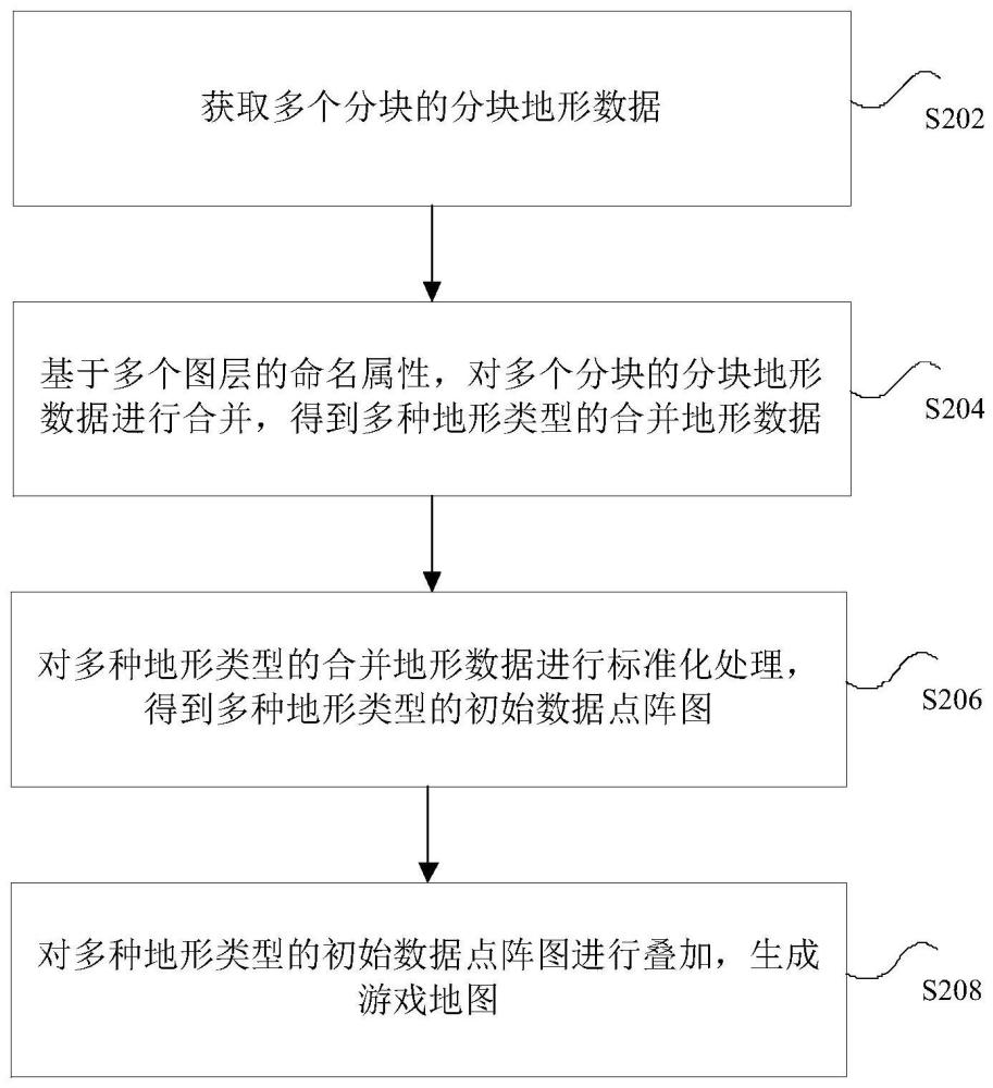 游戏地图的生成方法和装置、可读存储介质及电子装置与流程