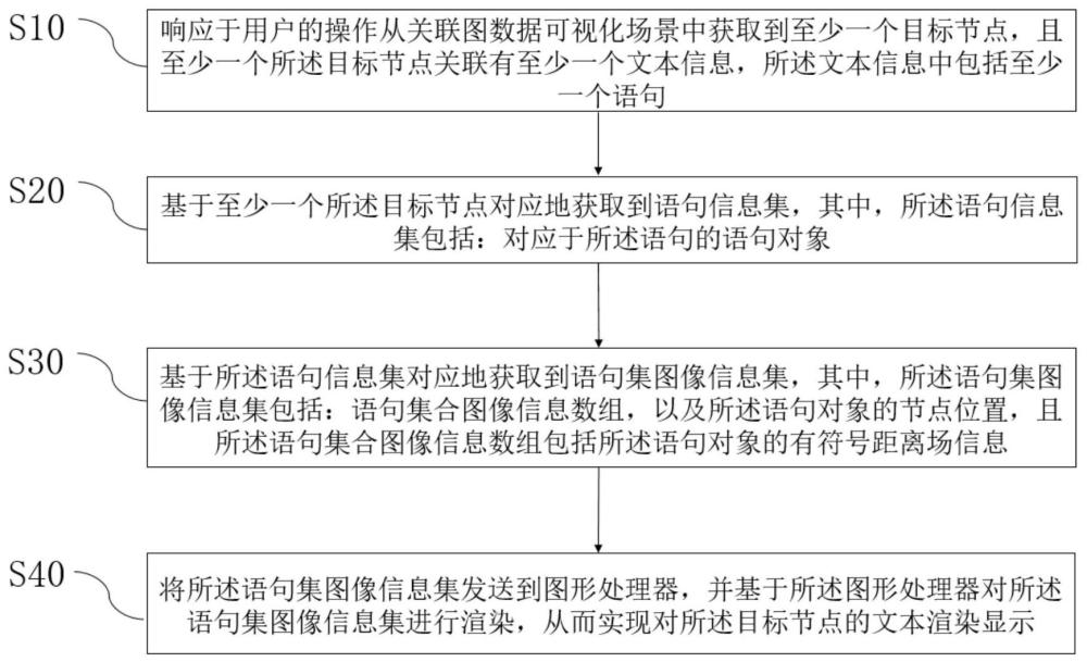 基于WebGL的动态高性能批量文本渲染方法、系统及程序产品与流程