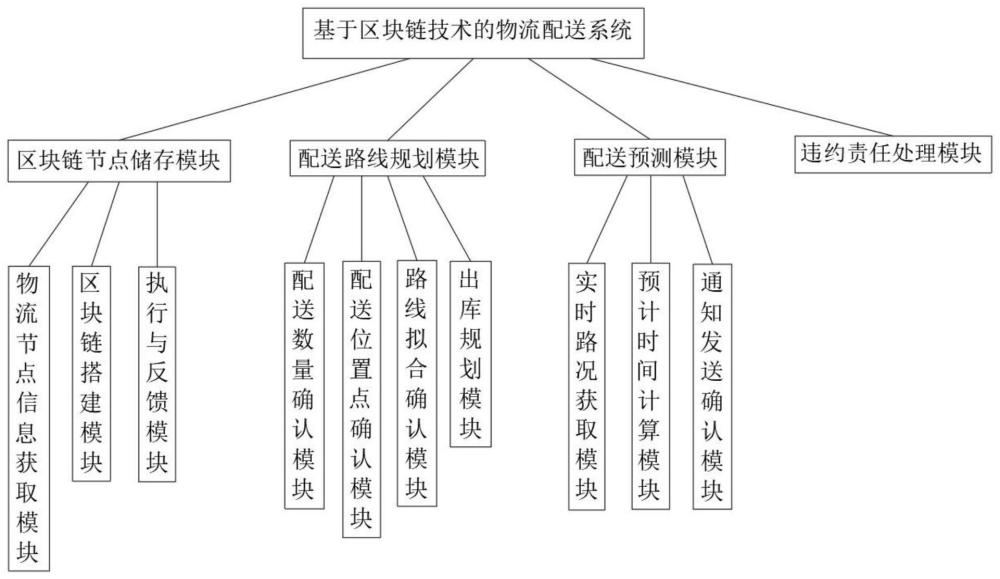 一种基于区块链技术的物流配送方法与流程