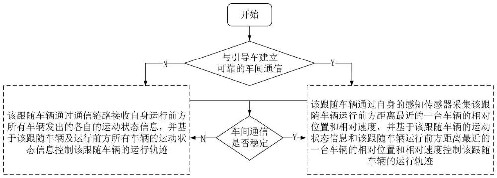 一种有人无人混编运输车队队列跟驰控制方法与流程