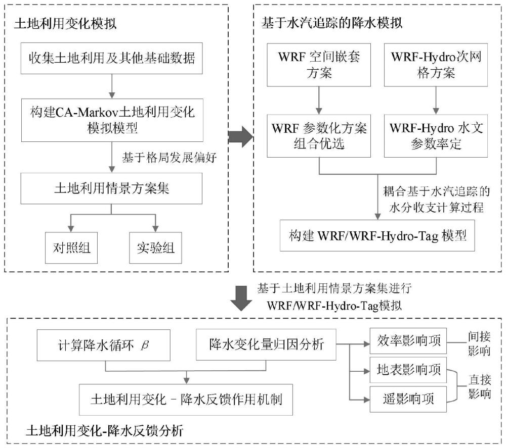 基于水汽追踪的土地利用变化-降水反馈定量评估方法