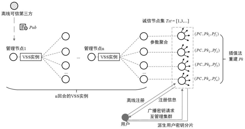 一种基于多点评估机制的身份基门限密钥管理方法及系统