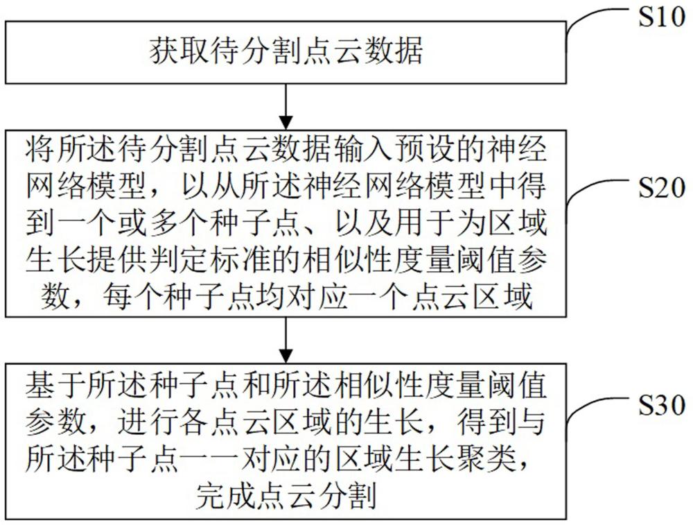 基于区域生长的点云分割方法及系统与流程