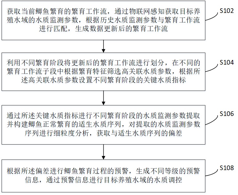 基于水质智能感知的鲫鱼繁育全流程监测方法及系统与流程