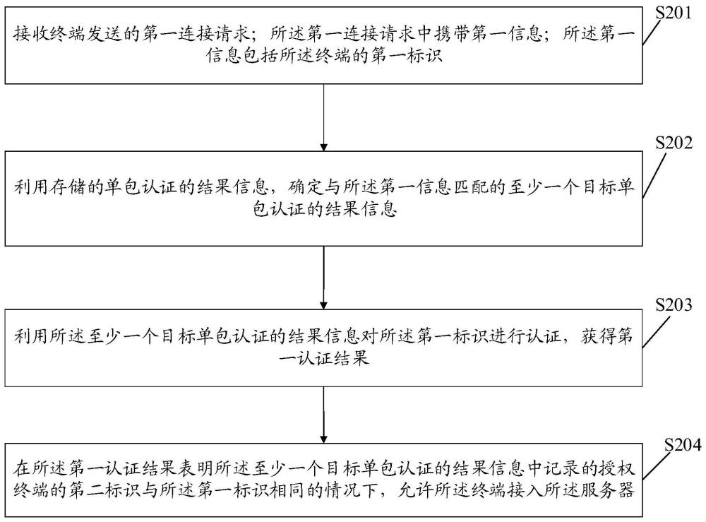 接入认证方法、装置、相关设备及存储介质与流程