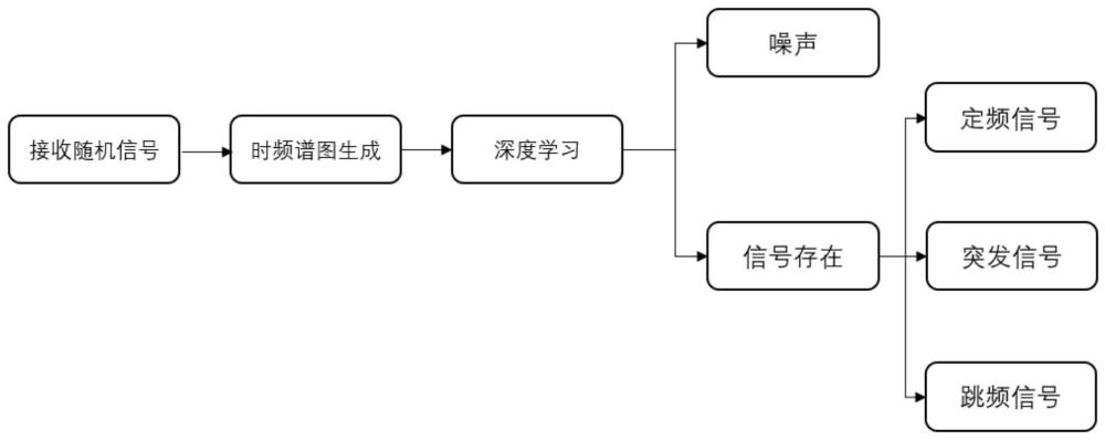 一种基于YOLOv5的复杂信号发现检测与分类方法