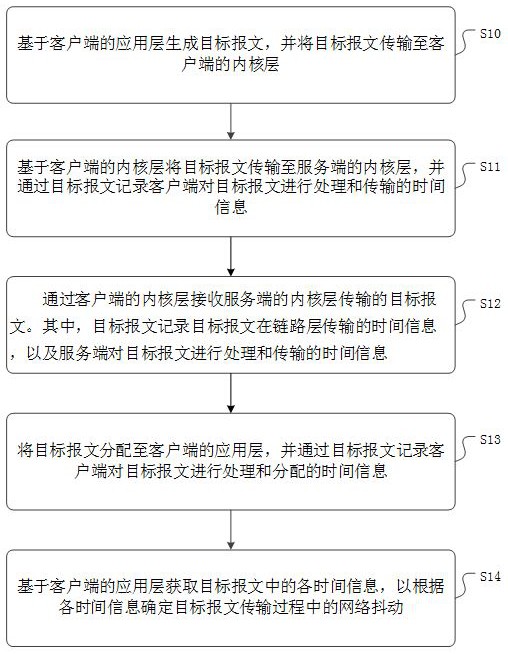 一种网络抖动检测方法、装置、设备及介质与流程