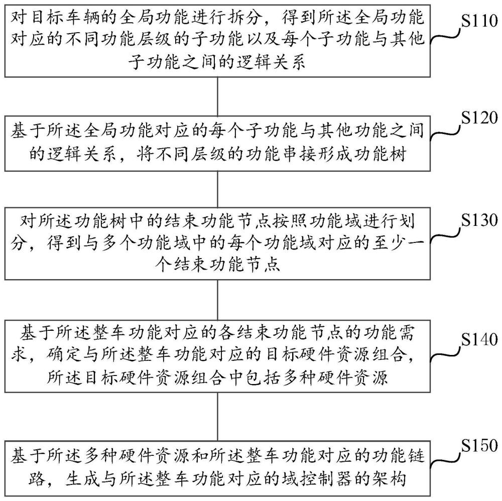 域控制器的架构生成方法、装置、设备及存储介质与流程