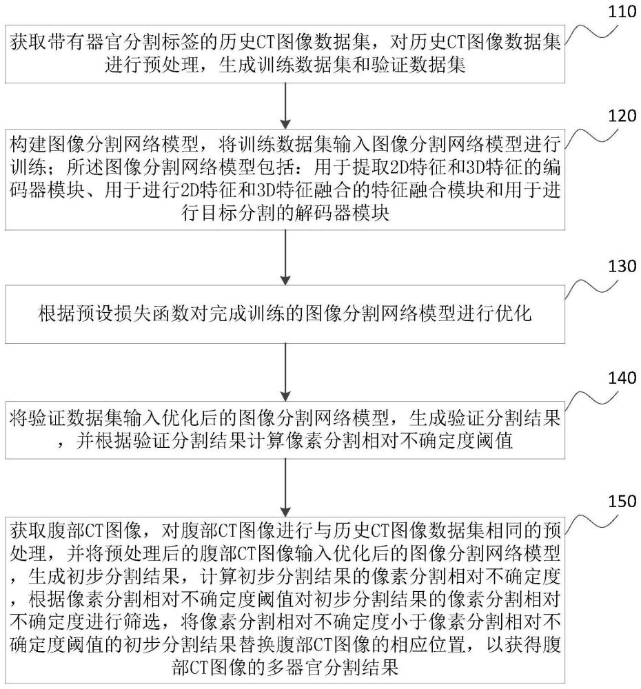 一种腹部CT图像多器官自动分割方法