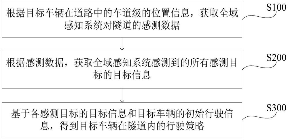 控制车辆在隧道内行驶的方法、装置、设备、介质及产品与流程