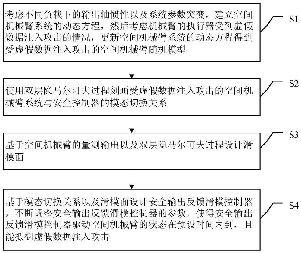 网络攻击情形下空间机械臂的安全滑模控制方法与系统