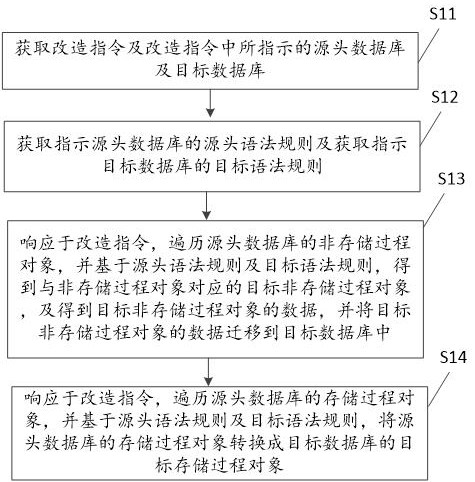 基于不同类型数据库的信息系统自动改造方法及设备与流程