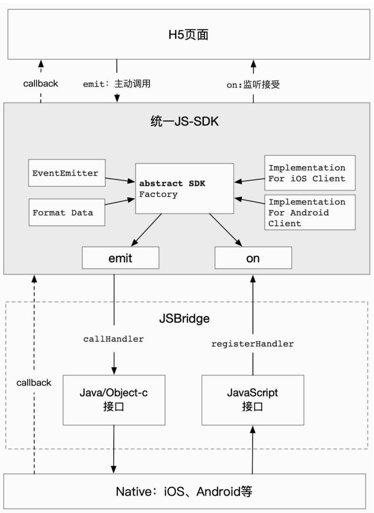 一种自适应混合应用JavaScript桥接的方法与流程