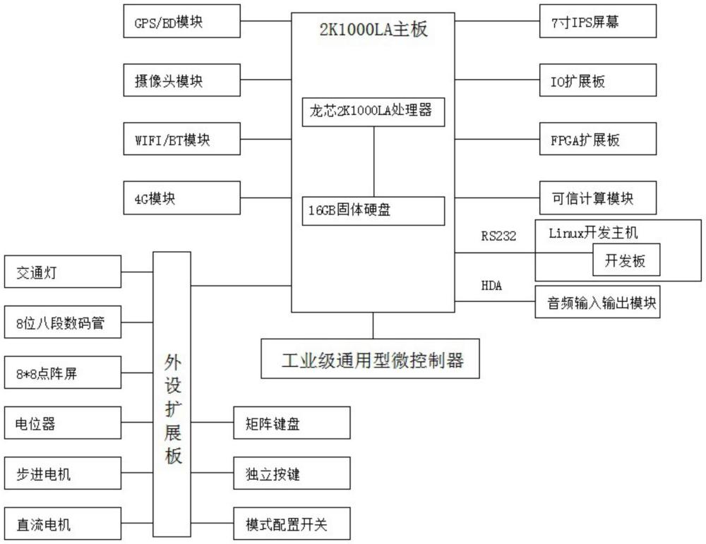 一种国产嵌入式教学实验平台的制作方法