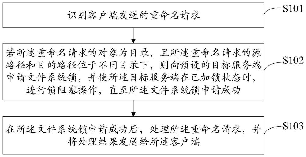 一种分布式文件系统重命名的实现方法和装置与流程