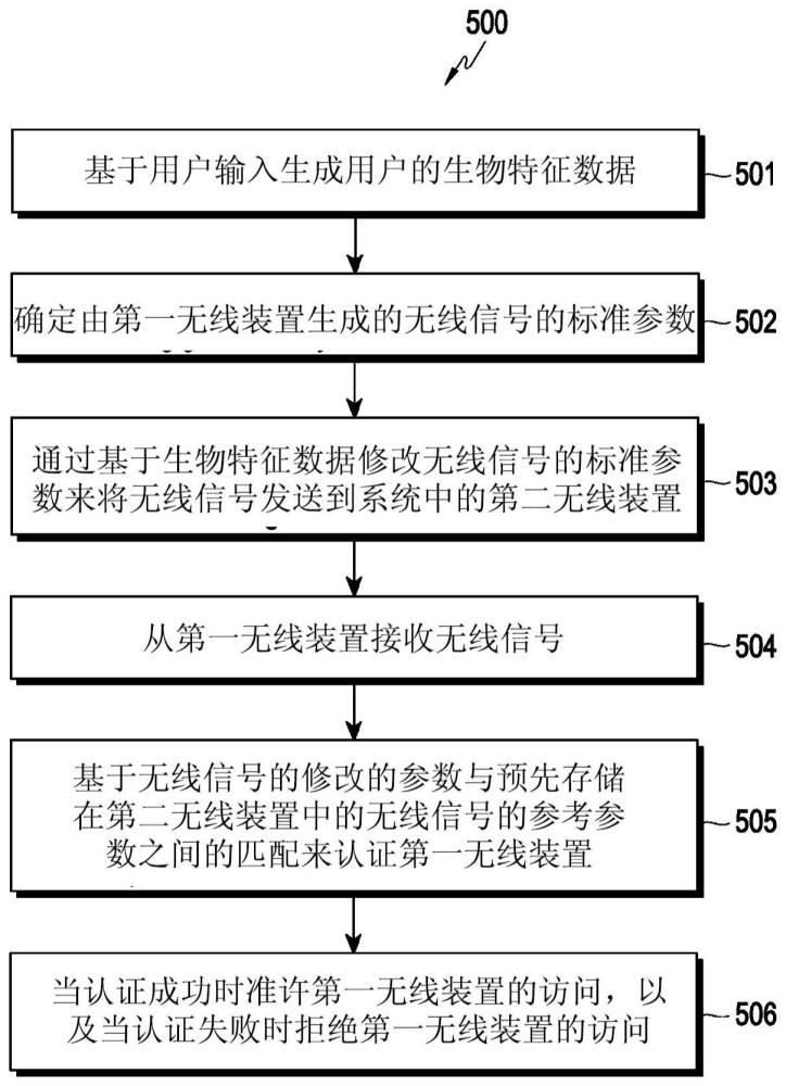 用于认证无线装置的方法和系统与流程