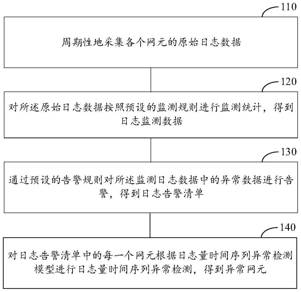 日志异常监控方法、装置、设备及存储介质与流程