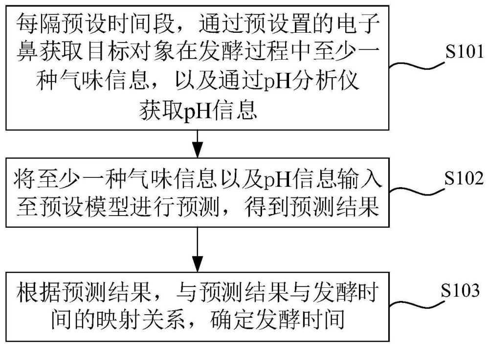 发酵时间预测方法、系统、装置、计算机设备及存储介质