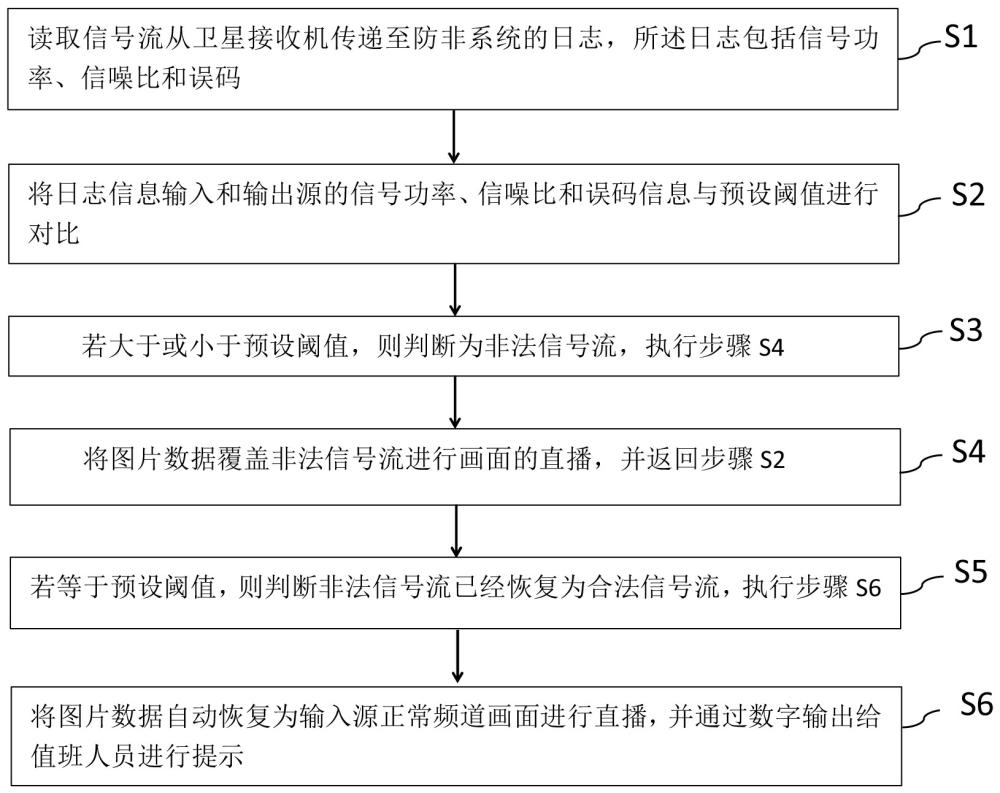 一种广电播出前端信号流数据监测方法与流程