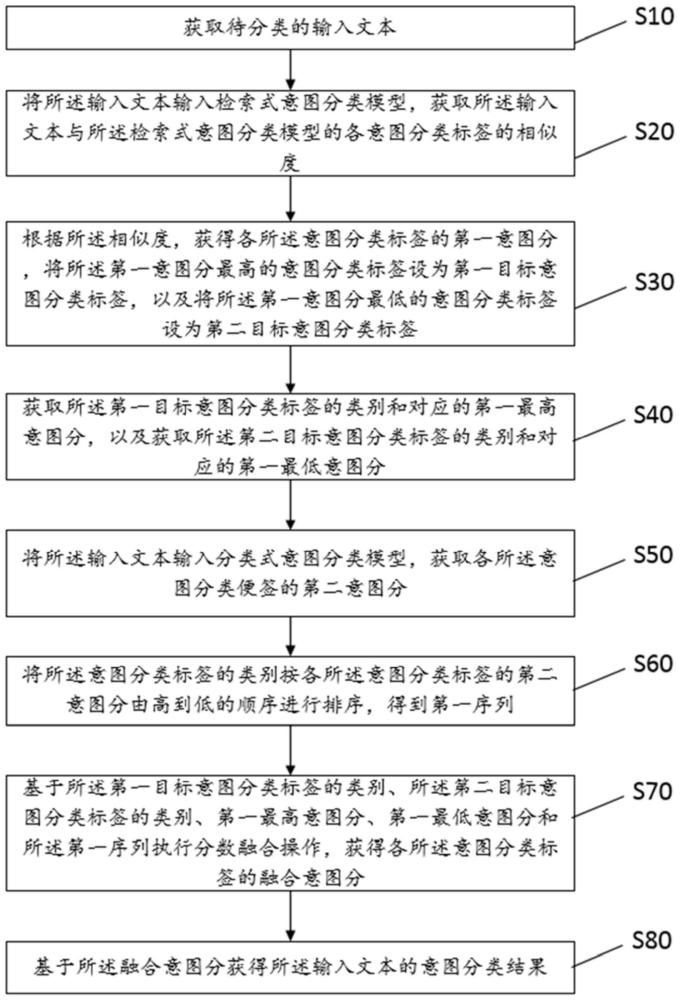 多标签文本意图分类方法、装置和计算机设备与流程