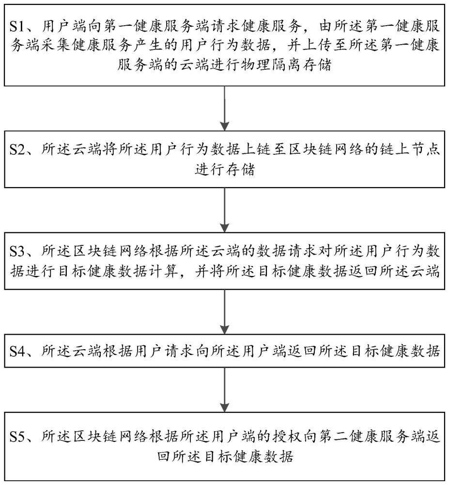 一种健康服务行为数据的安全防护方法及终端与流程