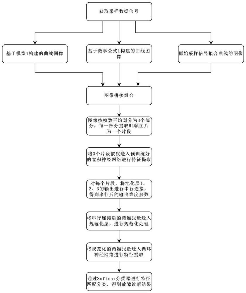 一种类人眼观察和深度神经网络双结合的故障诊断方法