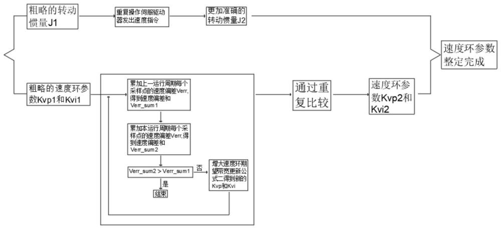 一种伺服驱动器速度环参数自整定方法