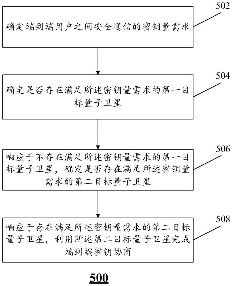 端到端密钥协商方法、装置、电子设备及存储介质