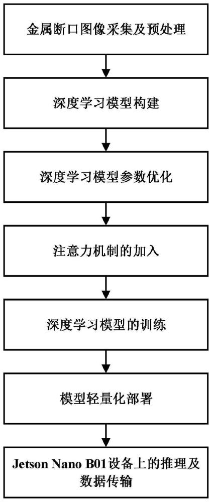 基于深度学习的金属断口类型识别方法