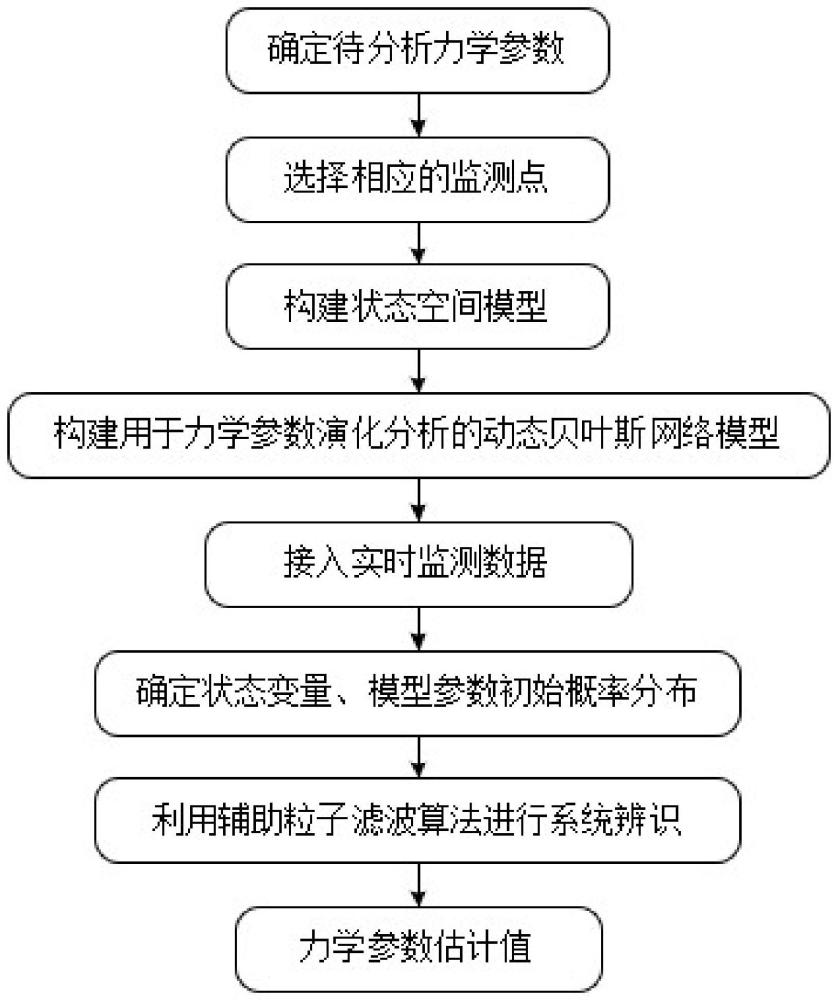 一种大坝力学参数动态跟踪分析方法及应用与流程