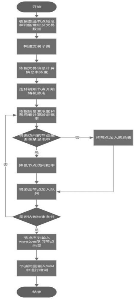 基于信息素的图嵌入以太坊钓鱼诈骗节点检测方法及系统