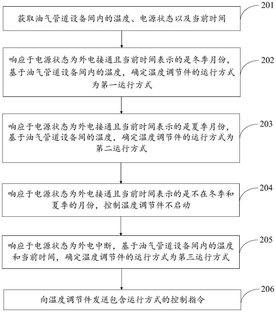 油气管道设备间的温度控制方法、装置及存储介质与流程