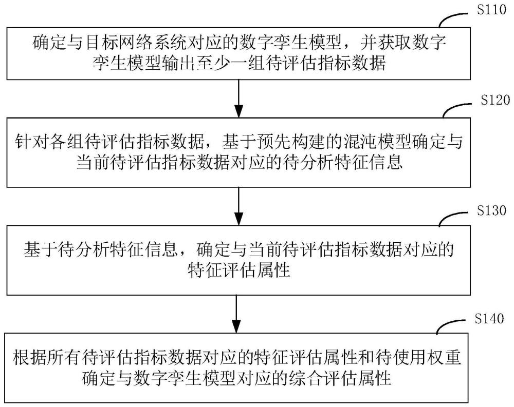 一种网络容灾属性确定方法、装置、电子设备及存储介质与流程