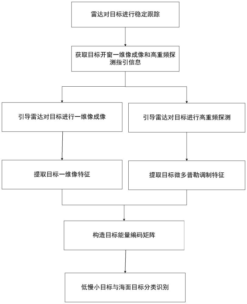 基于一维像和调制特征的低慢小与海面目标识别方法与流程