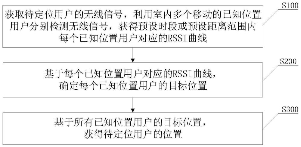 基于多用户RSSI的室内定位方法、系统、终端及介质与流程