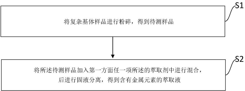 一种萃取剂及其在复杂基体中萃取金属的应用的制作方法