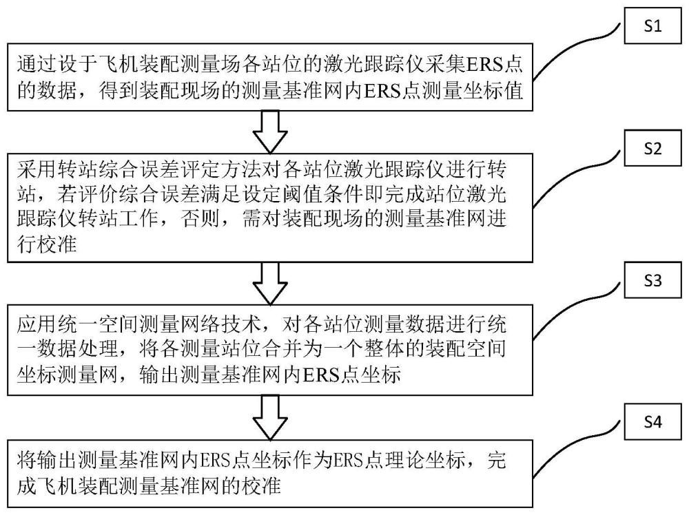 一种测量基准网的自动校准方法、装置、设备及介质与流程