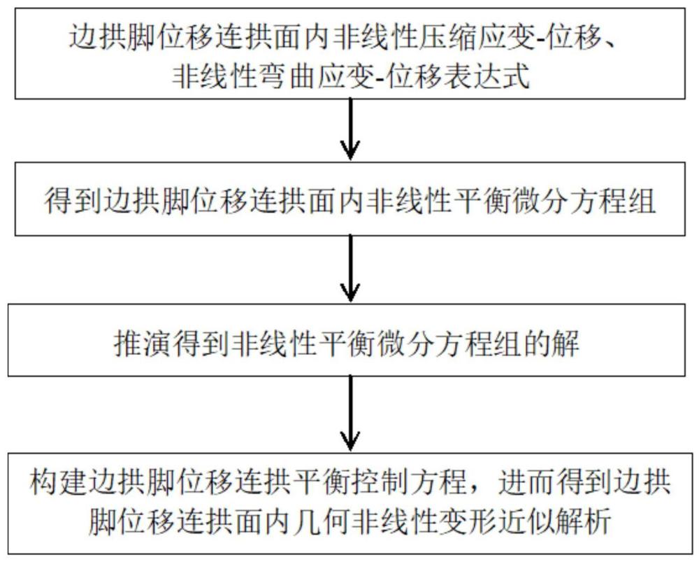 一种边拱脚位移连拱结构面内几何非线性变形的解析方法