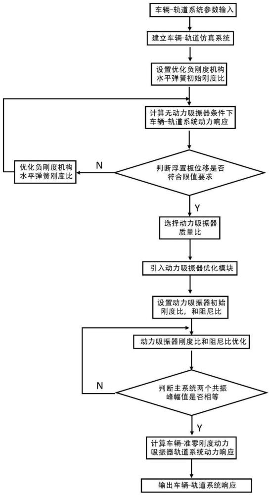 基于准零刚度动力吸振器的低频减振轨道设计方法及系统