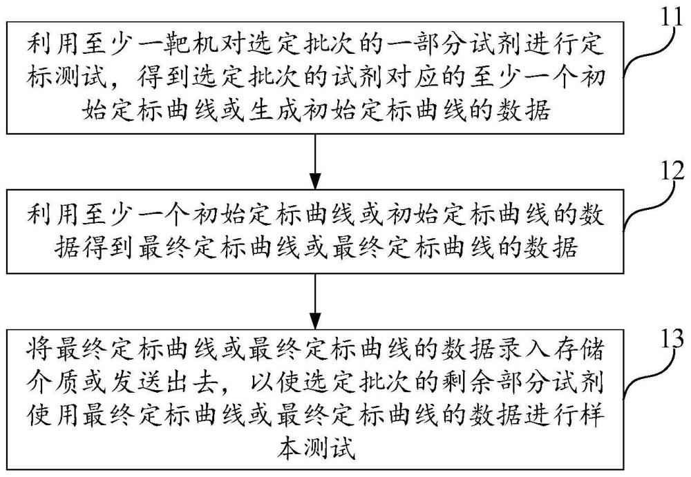 获得定标曲线的方法、试剂卡、样本检测方法及设备与流程