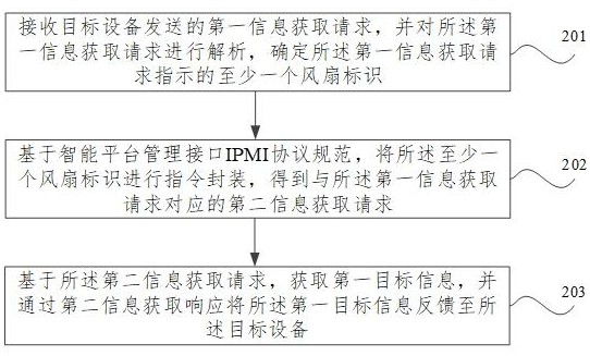 机柜风扇转速管理方法、装置、存储介质及电子设备与流程