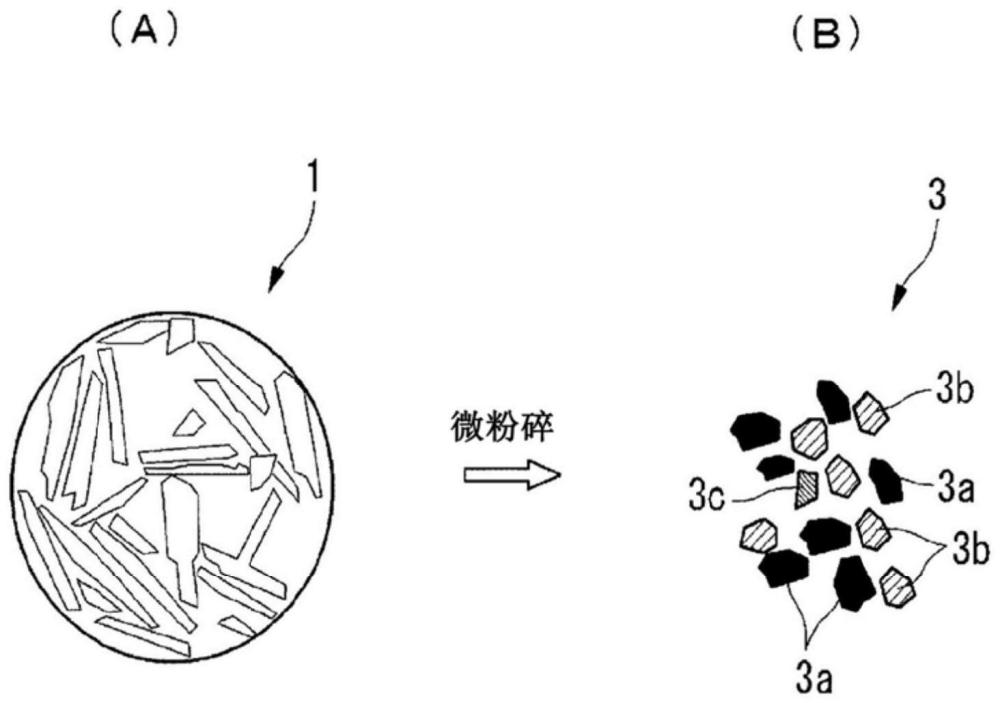 锂离子电池用的负极材料粉末的制作方法