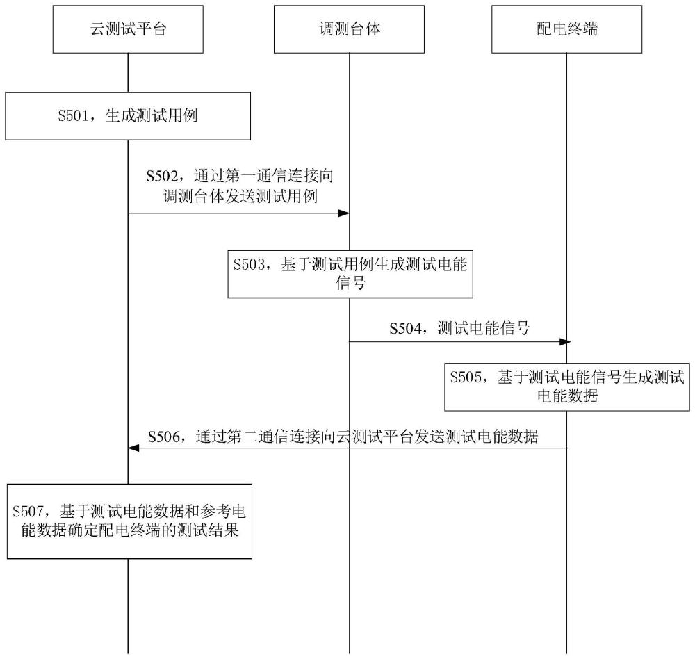 测试方法、测试装置及可读存储介质与流程