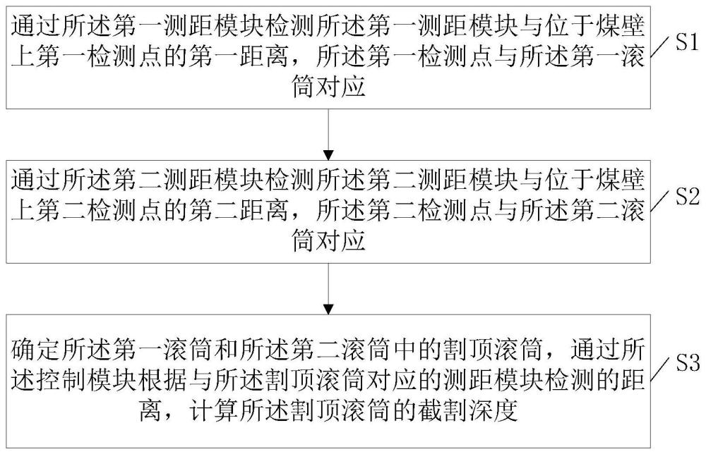 采煤机滚筒截割深度检测方法及采煤机与流程