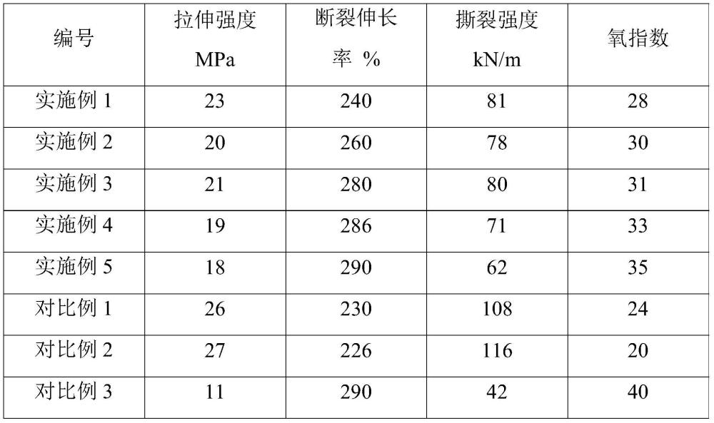 一种硅磷硼协同阻燃聚脲弹性体材料及其制备方法与流程