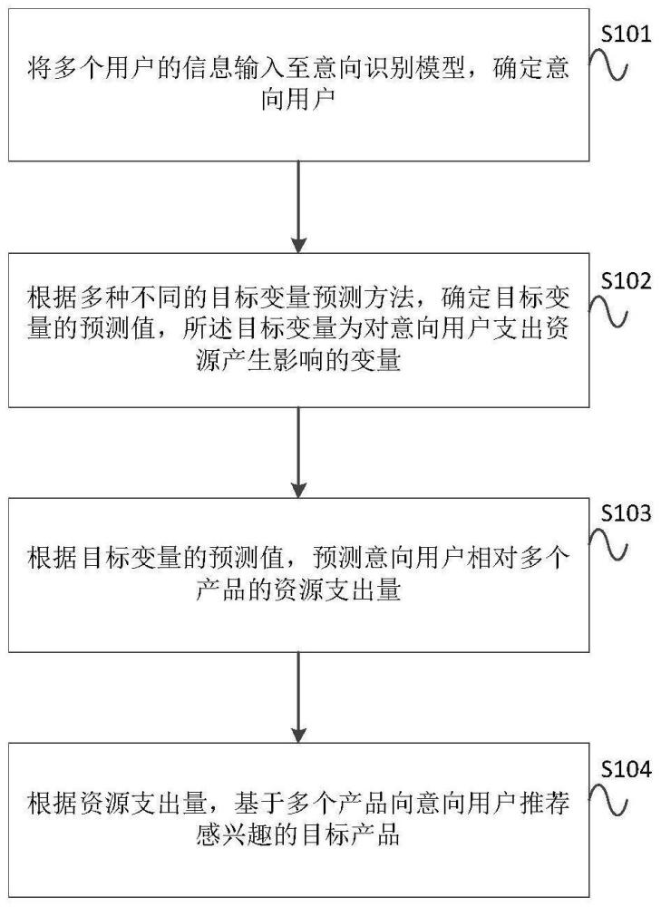 一种产品的推荐方法和装置与流程