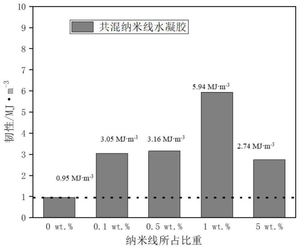 一种纳米线增强型水凝胶复合材料及其一锅法制备方法