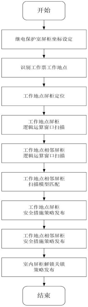 一种变电站继电保护室安全措施布置方法与流程