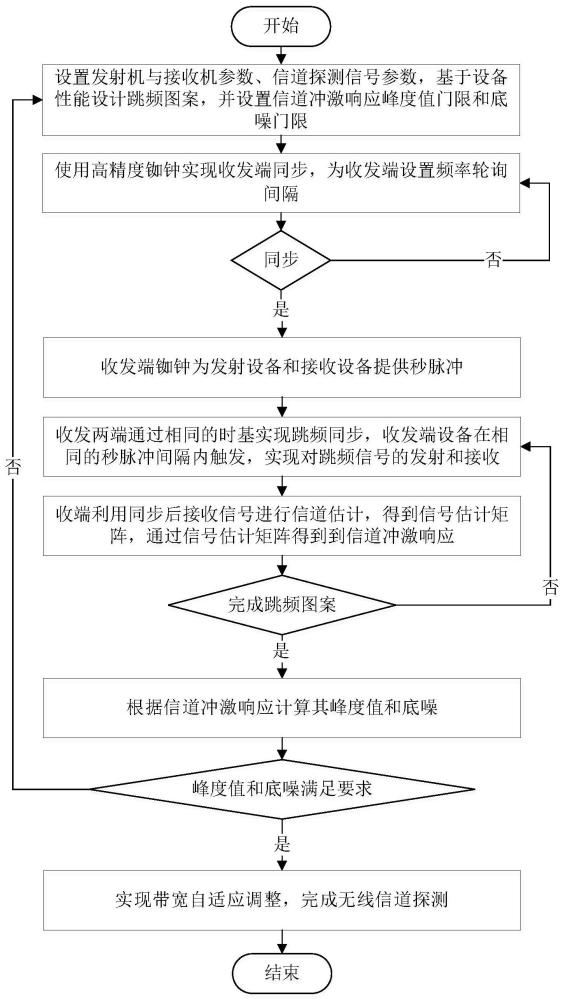 一种全频段无线信道跳频探测的方法及系统