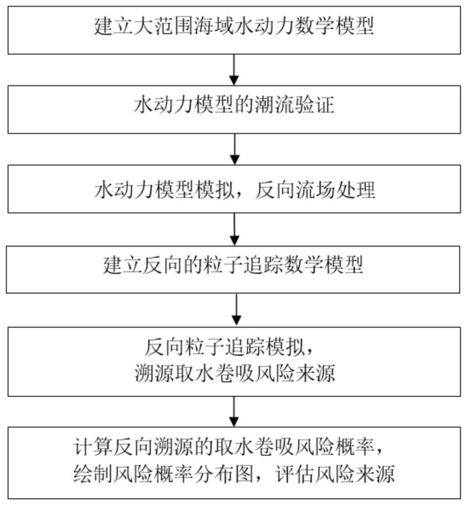 基于反向流场溯源的电厂取水卷吸风险概率评估方法与流程